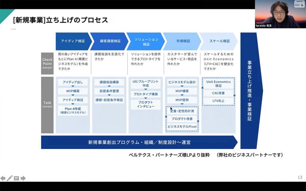 新規事業立ち上げのプロセス